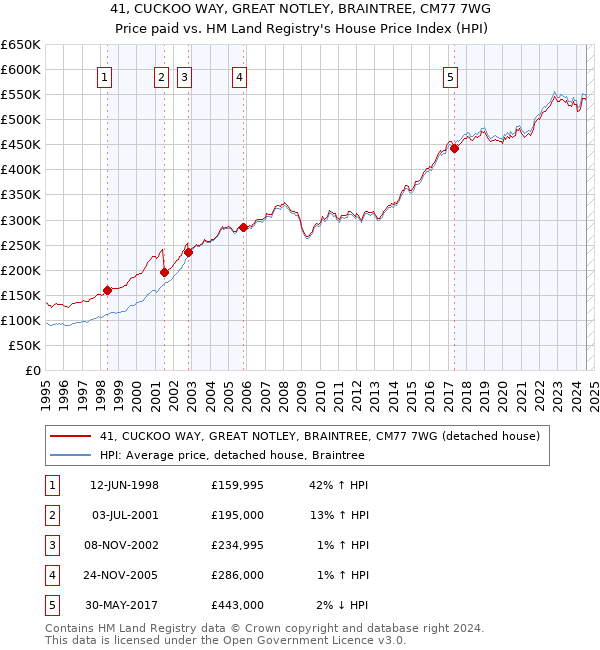 41, CUCKOO WAY, GREAT NOTLEY, BRAINTREE, CM77 7WG: Price paid vs HM Land Registry's House Price Index