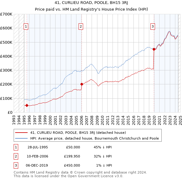 41, CURLIEU ROAD, POOLE, BH15 3RJ: Price paid vs HM Land Registry's House Price Index