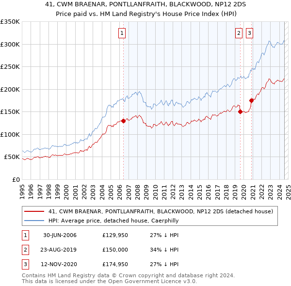 41, CWM BRAENAR, PONTLLANFRAITH, BLACKWOOD, NP12 2DS: Price paid vs HM Land Registry's House Price Index