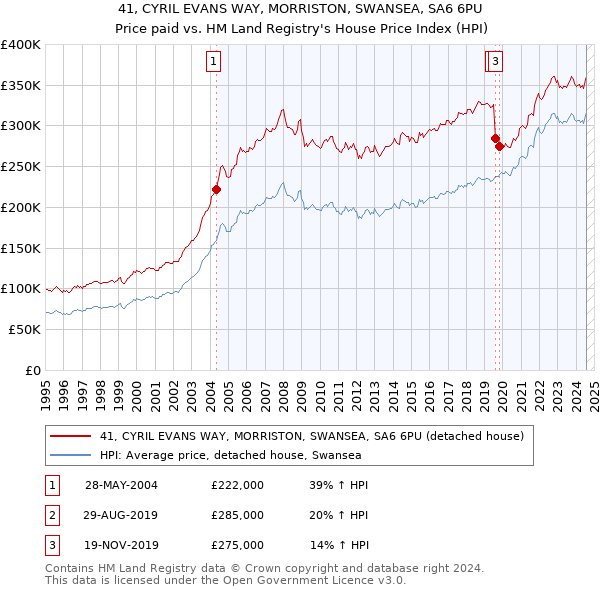 41, CYRIL EVANS WAY, MORRISTON, SWANSEA, SA6 6PU: Price paid vs HM Land Registry's House Price Index