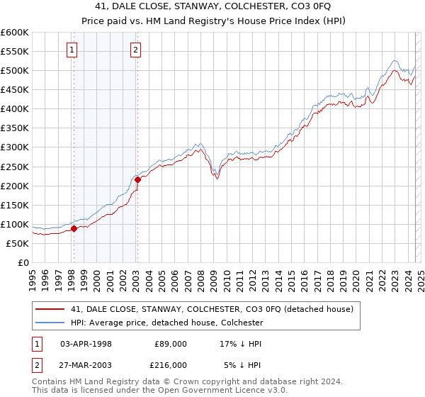 41, DALE CLOSE, STANWAY, COLCHESTER, CO3 0FQ: Price paid vs HM Land Registry's House Price Index