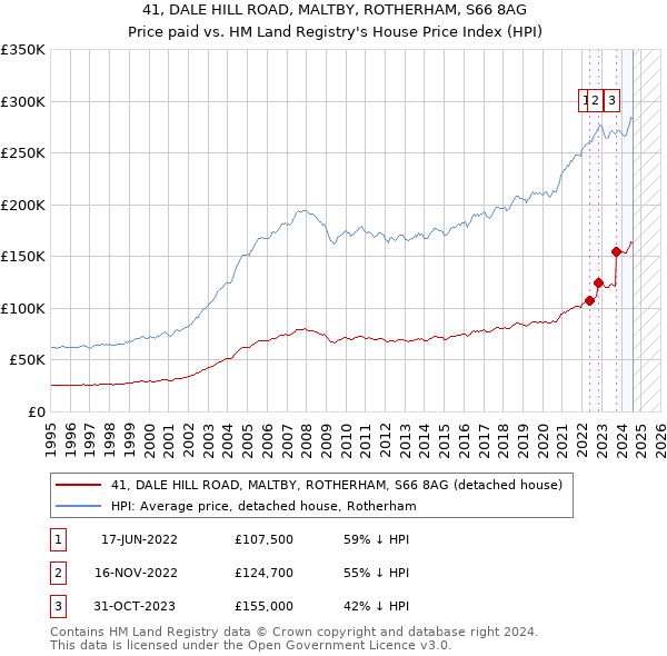 41, DALE HILL ROAD, MALTBY, ROTHERHAM, S66 8AG: Price paid vs HM Land Registry's House Price Index