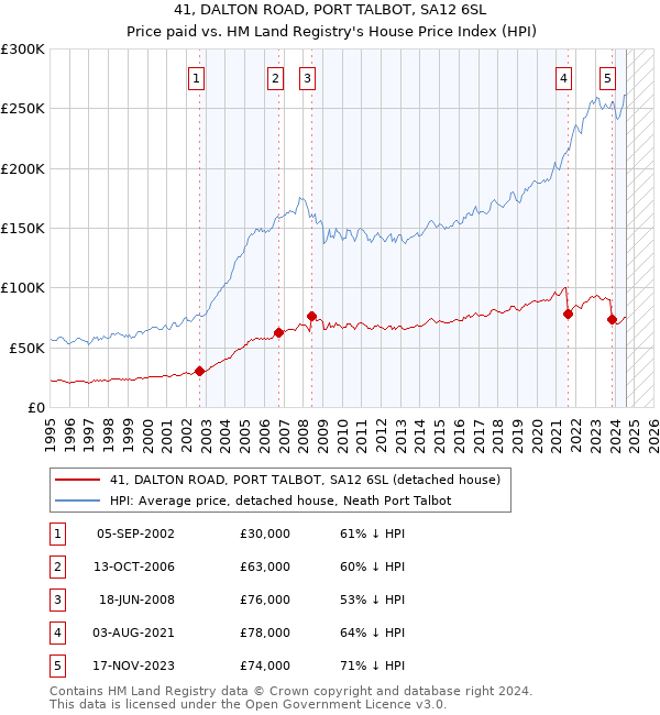 41, DALTON ROAD, PORT TALBOT, SA12 6SL: Price paid vs HM Land Registry's House Price Index