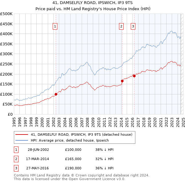 41, DAMSELFLY ROAD, IPSWICH, IP3 9TS: Price paid vs HM Land Registry's House Price Index