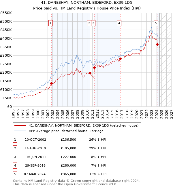 41, DANESHAY, NORTHAM, BIDEFORD, EX39 1DG: Price paid vs HM Land Registry's House Price Index