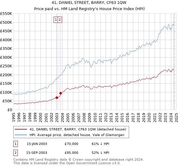 41, DANIEL STREET, BARRY, CF63 1QW: Price paid vs HM Land Registry's House Price Index