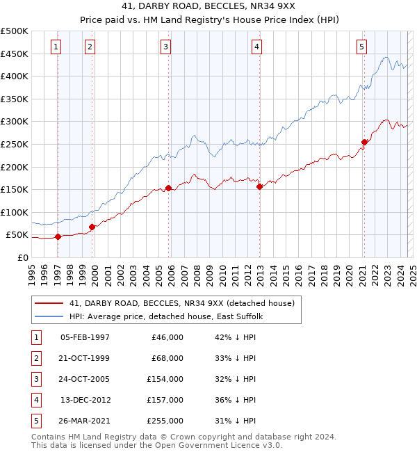 41, DARBY ROAD, BECCLES, NR34 9XX: Price paid vs HM Land Registry's House Price Index