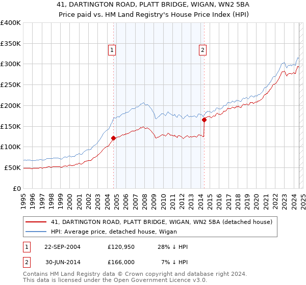 41, DARTINGTON ROAD, PLATT BRIDGE, WIGAN, WN2 5BA: Price paid vs HM Land Registry's House Price Index