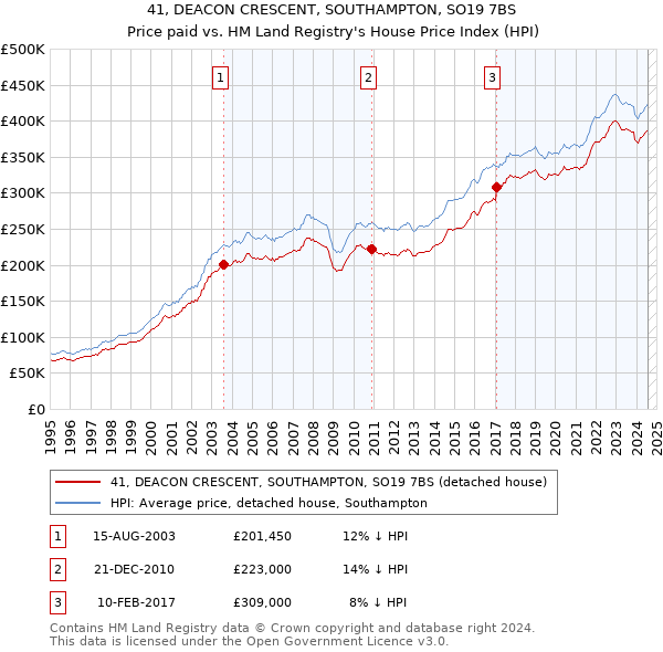 41, DEACON CRESCENT, SOUTHAMPTON, SO19 7BS: Price paid vs HM Land Registry's House Price Index