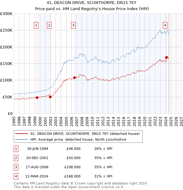 41, DEACON DRIVE, SCUNTHORPE, DN15 7EY: Price paid vs HM Land Registry's House Price Index