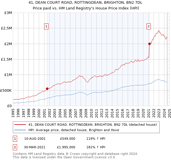 41, DEAN COURT ROAD, ROTTINGDEAN, BRIGHTON, BN2 7DL: Price paid vs HM Land Registry's House Price Index