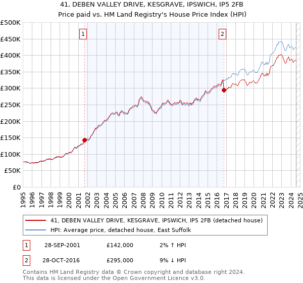 41, DEBEN VALLEY DRIVE, KESGRAVE, IPSWICH, IP5 2FB: Price paid vs HM Land Registry's House Price Index