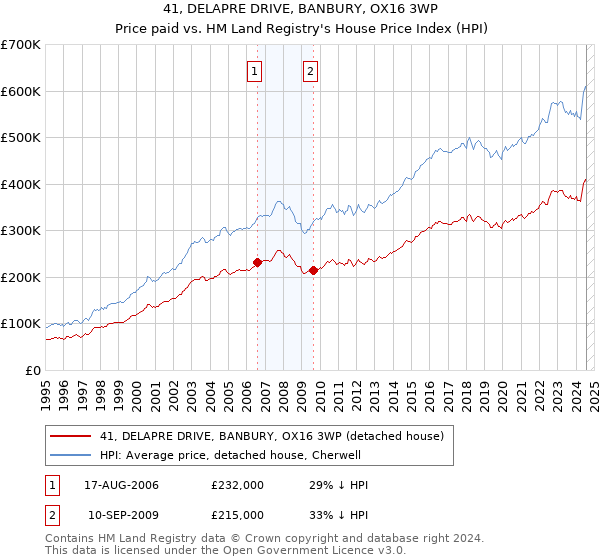 41, DELAPRE DRIVE, BANBURY, OX16 3WP: Price paid vs HM Land Registry's House Price Index