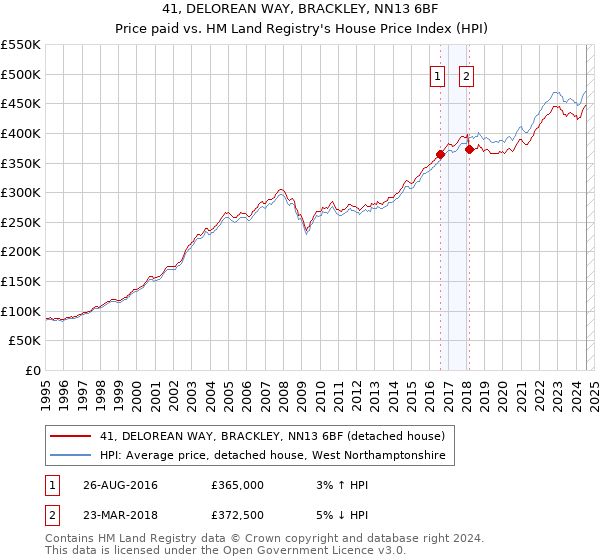 41, DELOREAN WAY, BRACKLEY, NN13 6BF: Price paid vs HM Land Registry's House Price Index