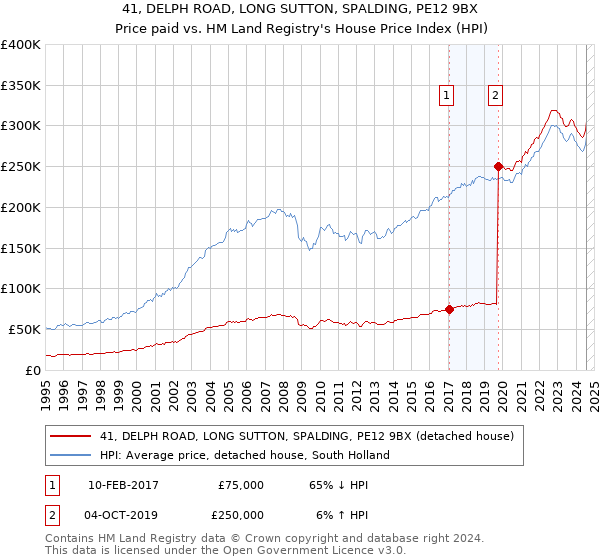 41, DELPH ROAD, LONG SUTTON, SPALDING, PE12 9BX: Price paid vs HM Land Registry's House Price Index