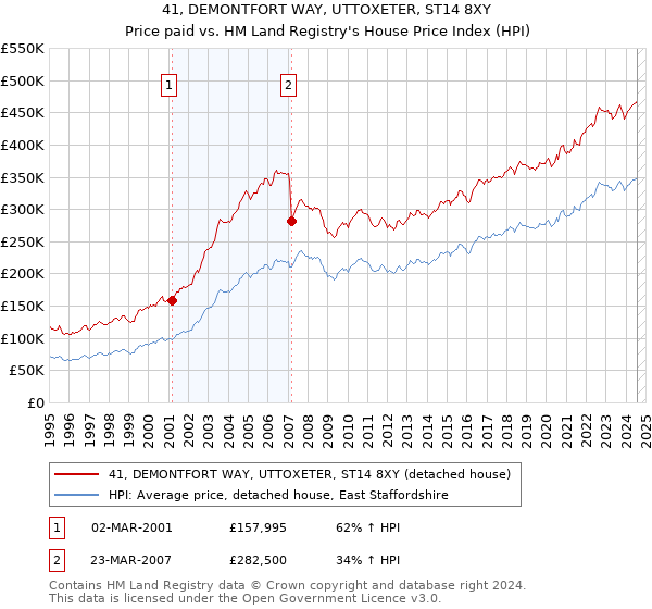 41, DEMONTFORT WAY, UTTOXETER, ST14 8XY: Price paid vs HM Land Registry's House Price Index