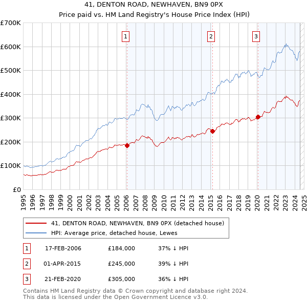 41, DENTON ROAD, NEWHAVEN, BN9 0PX: Price paid vs HM Land Registry's House Price Index