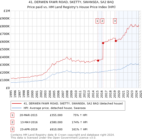 41, DERWEN FAWR ROAD, SKETTY, SWANSEA, SA2 8AQ: Price paid vs HM Land Registry's House Price Index