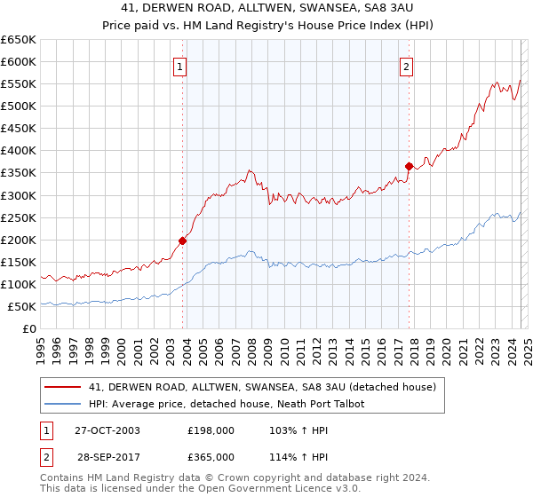 41, DERWEN ROAD, ALLTWEN, SWANSEA, SA8 3AU: Price paid vs HM Land Registry's House Price Index