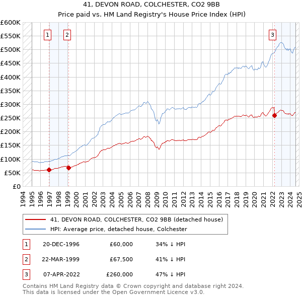 41, DEVON ROAD, COLCHESTER, CO2 9BB: Price paid vs HM Land Registry's House Price Index