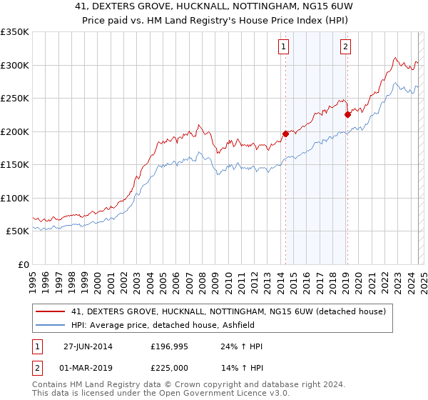 41, DEXTERS GROVE, HUCKNALL, NOTTINGHAM, NG15 6UW: Price paid vs HM Land Registry's House Price Index