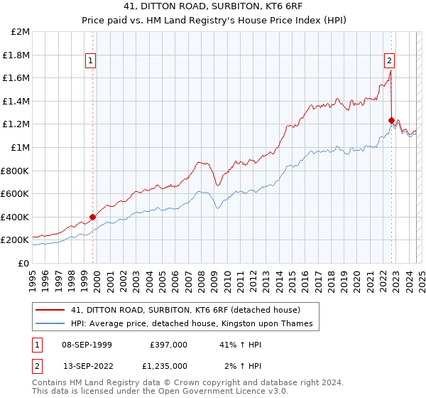 41, DITTON ROAD, SURBITON, KT6 6RF: Price paid vs HM Land Registry's House Price Index