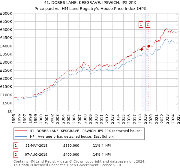 41, DOBBS LANE, KESGRAVE, IPSWICH, IP5 2PX: Price paid vs HM Land Registry's House Price Index