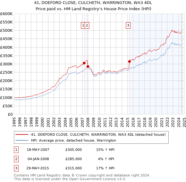 41, DOEFORD CLOSE, CULCHETH, WARRINGTON, WA3 4DL: Price paid vs HM Land Registry's House Price Index