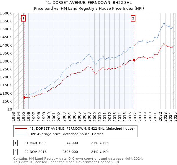 41, DORSET AVENUE, FERNDOWN, BH22 8HL: Price paid vs HM Land Registry's House Price Index