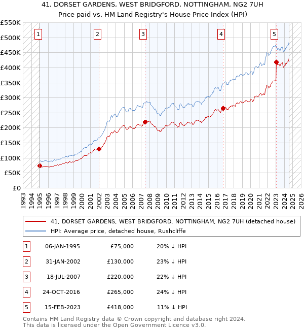 41, DORSET GARDENS, WEST BRIDGFORD, NOTTINGHAM, NG2 7UH: Price paid vs HM Land Registry's House Price Index