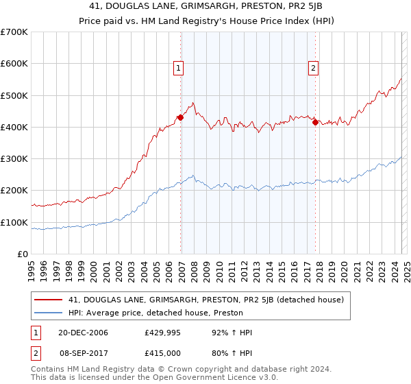 41, DOUGLAS LANE, GRIMSARGH, PRESTON, PR2 5JB: Price paid vs HM Land Registry's House Price Index