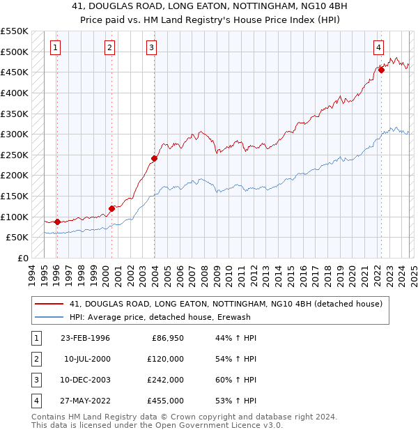 41, DOUGLAS ROAD, LONG EATON, NOTTINGHAM, NG10 4BH: Price paid vs HM Land Registry's House Price Index