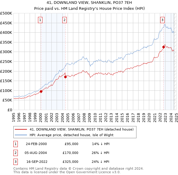 41, DOWNLAND VIEW, SHANKLIN, PO37 7EH: Price paid vs HM Land Registry's House Price Index