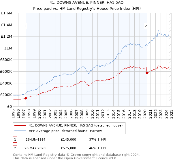 41, DOWNS AVENUE, PINNER, HA5 5AQ: Price paid vs HM Land Registry's House Price Index