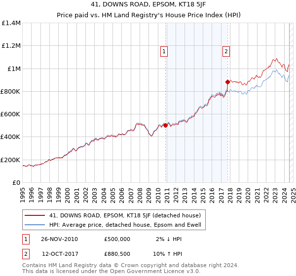 41, DOWNS ROAD, EPSOM, KT18 5JF: Price paid vs HM Land Registry's House Price Index