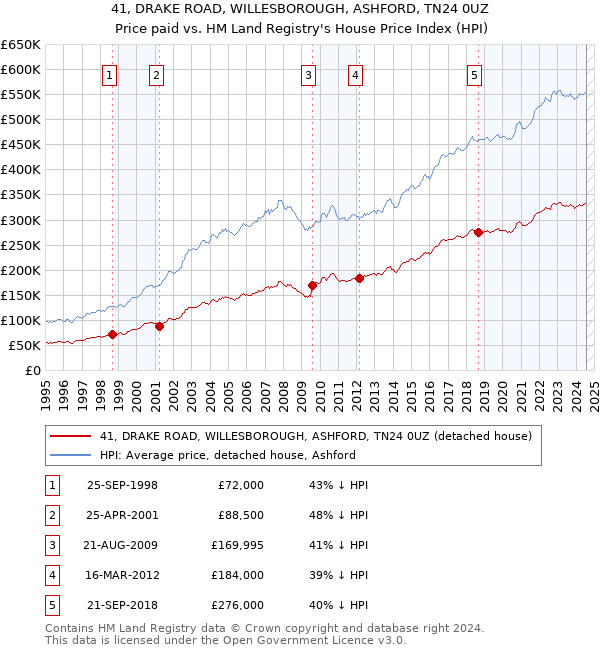 41, DRAKE ROAD, WILLESBOROUGH, ASHFORD, TN24 0UZ: Price paid vs HM Land Registry's House Price Index