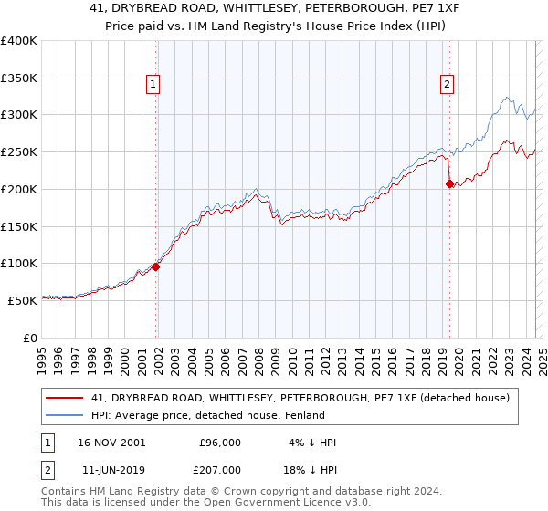 41, DRYBREAD ROAD, WHITTLESEY, PETERBOROUGH, PE7 1XF: Price paid vs HM Land Registry's House Price Index