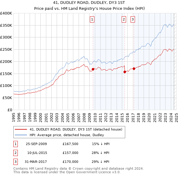 41, DUDLEY ROAD, DUDLEY, DY3 1ST: Price paid vs HM Land Registry's House Price Index