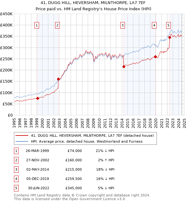 41, DUGG HILL, HEVERSHAM, MILNTHORPE, LA7 7EF: Price paid vs HM Land Registry's House Price Index