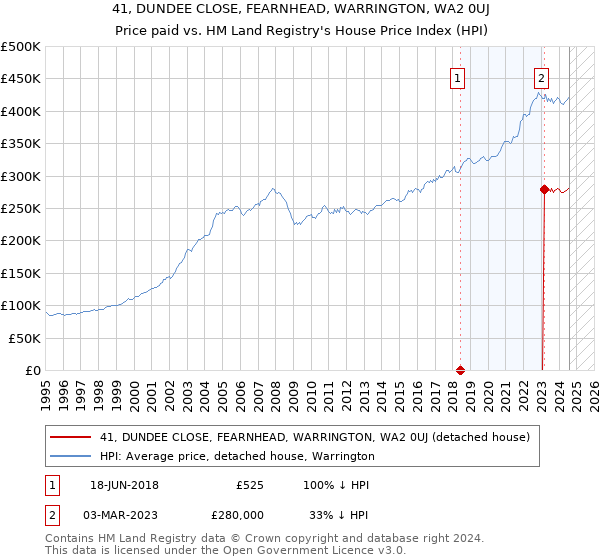 41, DUNDEE CLOSE, FEARNHEAD, WARRINGTON, WA2 0UJ: Price paid vs HM Land Registry's House Price Index