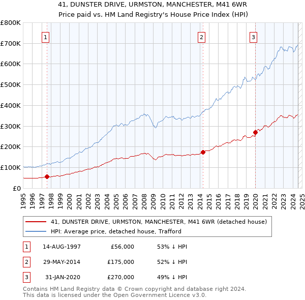 41, DUNSTER DRIVE, URMSTON, MANCHESTER, M41 6WR: Price paid vs HM Land Registry's House Price Index