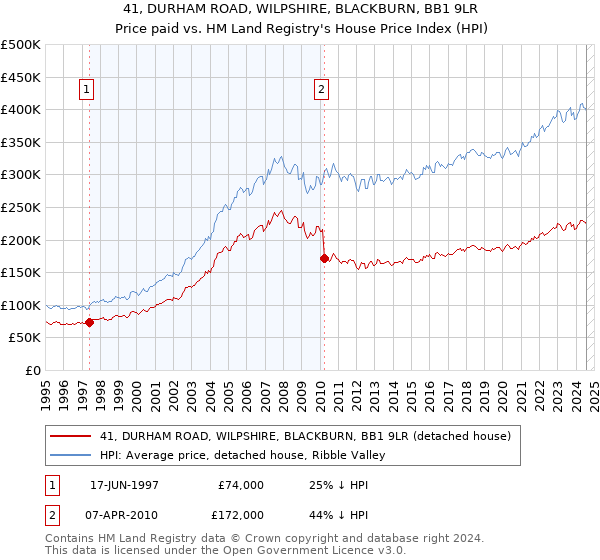 41, DURHAM ROAD, WILPSHIRE, BLACKBURN, BB1 9LR: Price paid vs HM Land Registry's House Price Index