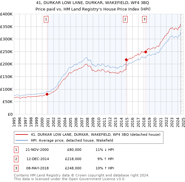 41, DURKAR LOW LANE, DURKAR, WAKEFIELD, WF4 3BQ: Price paid vs HM Land Registry's House Price Index