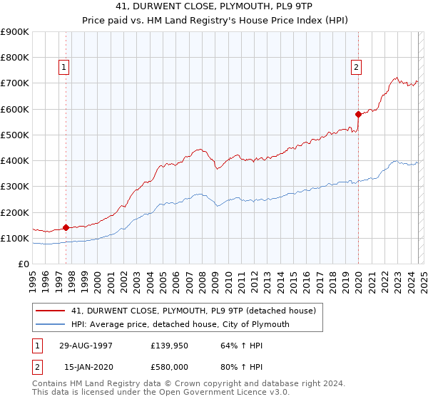 41, DURWENT CLOSE, PLYMOUTH, PL9 9TP: Price paid vs HM Land Registry's House Price Index