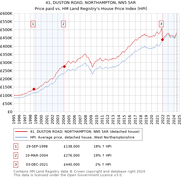 41, DUSTON ROAD, NORTHAMPTON, NN5 5AR: Price paid vs HM Land Registry's House Price Index