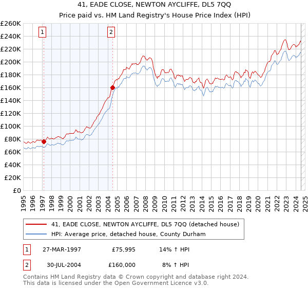 41, EADE CLOSE, NEWTON AYCLIFFE, DL5 7QQ: Price paid vs HM Land Registry's House Price Index