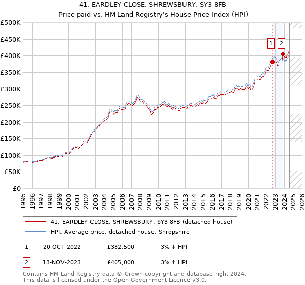 41, EARDLEY CLOSE, SHREWSBURY, SY3 8FB: Price paid vs HM Land Registry's House Price Index