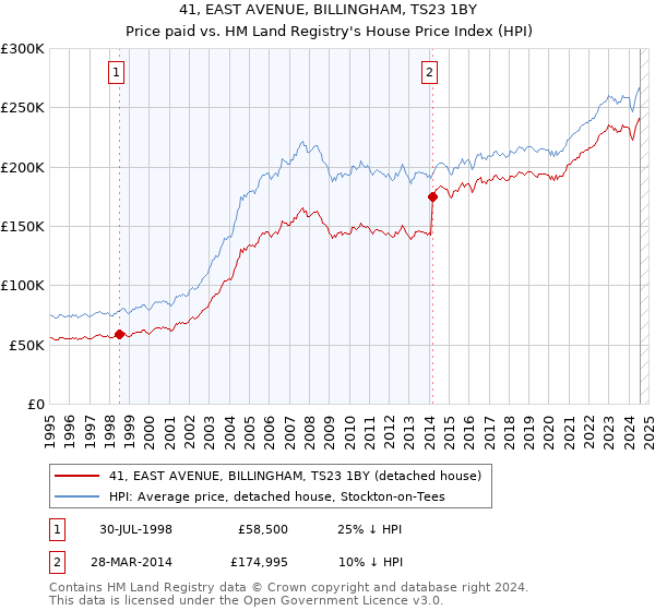 41, EAST AVENUE, BILLINGHAM, TS23 1BY: Price paid vs HM Land Registry's House Price Index