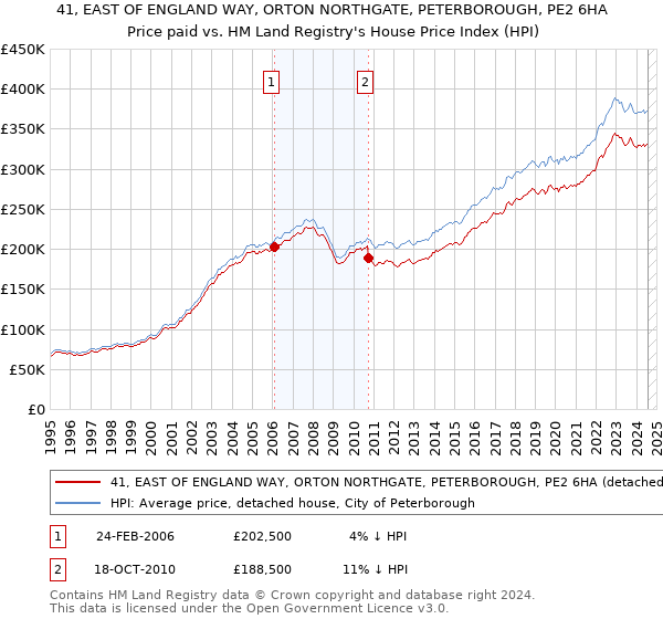 41, EAST OF ENGLAND WAY, ORTON NORTHGATE, PETERBOROUGH, PE2 6HA: Price paid vs HM Land Registry's House Price Index