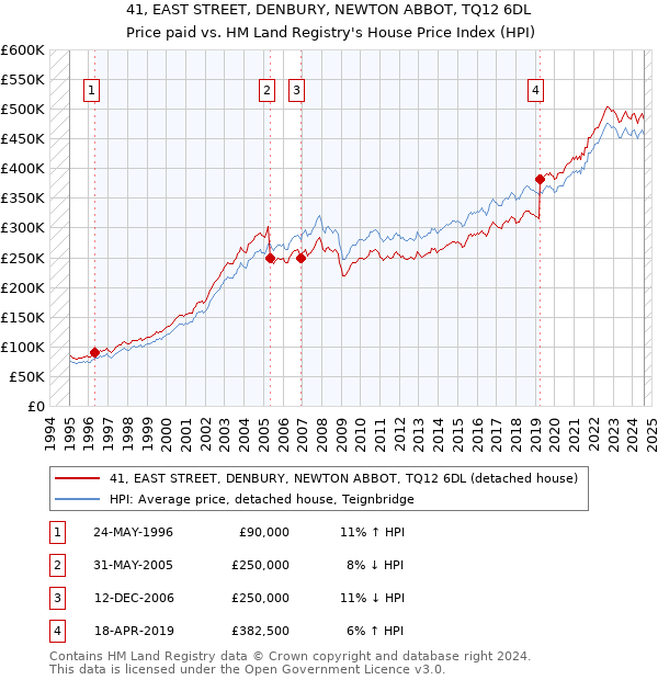 41, EAST STREET, DENBURY, NEWTON ABBOT, TQ12 6DL: Price paid vs HM Land Registry's House Price Index